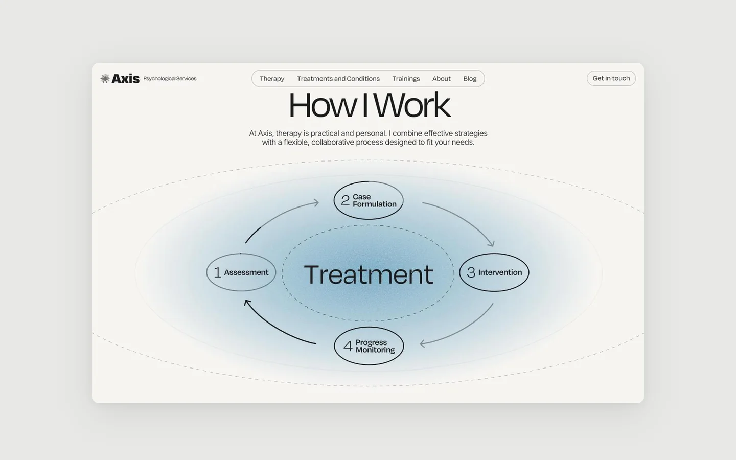 Анімована діаграма How I Work на сайті Axis, зроблена на GSAP усередині Webflow